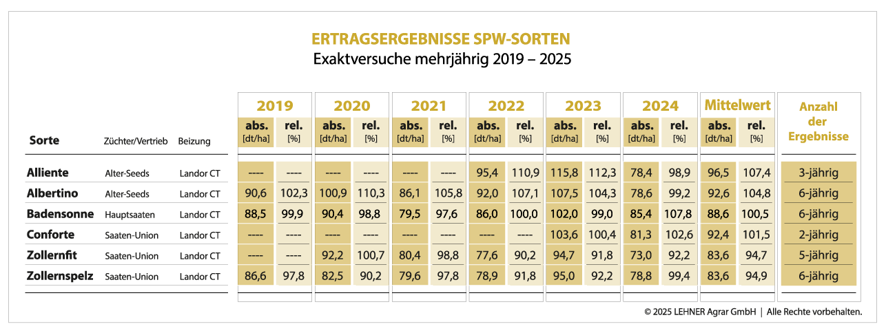 DINKELSAATGUT<br>VERSUCHSERGEBNISSE